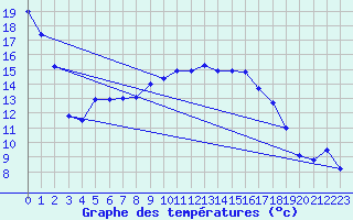 Courbe de tempratures pour Arnsberg-Neheim