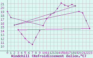 Courbe du refroidissement olien pour Sorcy-Bauthmont (08)