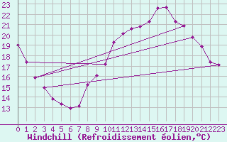 Courbe du refroidissement olien pour Guret Saint-Laurent (23)