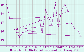 Courbe du refroidissement olien pour Dax (40)