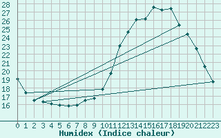 Courbe de l'humidex pour Le Mesnil-Esnard (76)