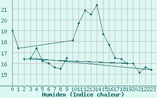 Courbe de l'humidex pour Castione (Sw)