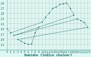 Courbe de l'humidex pour Brianon (05)