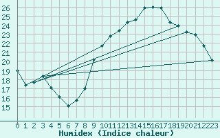 Courbe de l'humidex pour Beitem (Be)