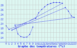 Courbe de tempratures pour Crest (26)