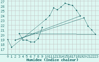 Courbe de l'humidex pour Lannion (22)