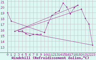 Courbe du refroidissement olien pour Langres (52) 