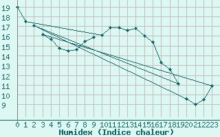 Courbe de l'humidex pour De Bilt (PB)