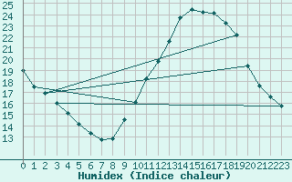 Courbe de l'humidex pour Montret (71)