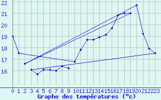 Courbe de tempratures pour Sarzeau (56)