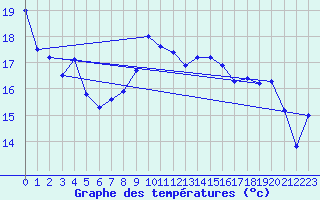 Courbe de tempratures pour Santander (Esp)