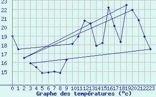 Courbe de tempratures pour Pointe du Plomb (17)