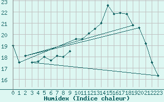 Courbe de l'humidex pour Trgueux (22)