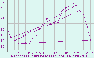 Courbe du refroidissement olien pour Poitiers (86)