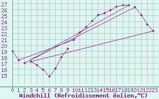 Courbe du refroidissement olien pour Trappes (78)