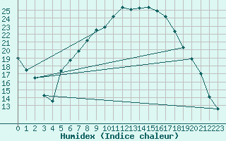 Courbe de l'humidex pour Ostroleka