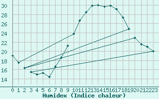 Courbe de l'humidex pour Beja