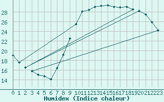 Courbe de l'humidex pour Douzy (08)