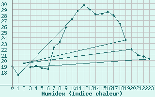 Courbe de l'humidex pour Hallau