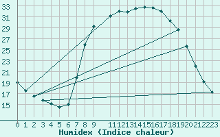 Courbe de l'humidex pour Molina de Aragn