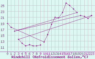 Courbe du refroidissement olien pour Bagnres-de-Luchon (31)