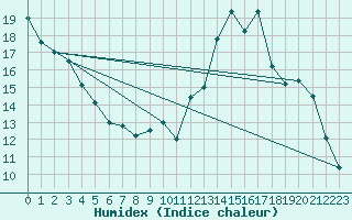 Courbe de l'humidex pour Bridel (Lu)