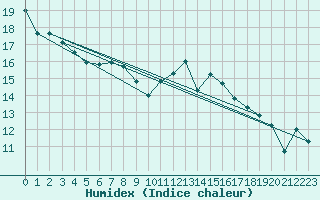 Courbe de l'humidex pour Dippoldiswalde-Reinb