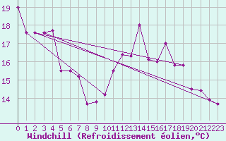 Courbe du refroidissement olien pour Kleine-Brogel (Be)