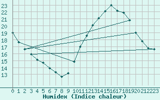 Courbe de l'humidex pour Bourges (18)