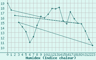 Courbe de l'humidex pour Saint-Nazaire (44)