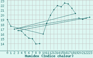 Courbe de l'humidex pour Brignogan (29)