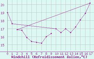 Courbe du refroidissement olien pour Cazats (33)