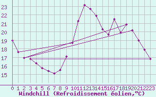 Courbe du refroidissement olien pour Aizenay (85)