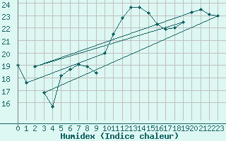 Courbe de l'humidex pour La Rochelle - Aerodrome (17)