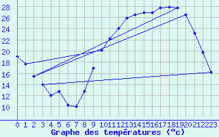 Courbe de tempratures pour Troyes (10)