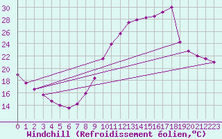 Courbe du refroidissement olien pour Biache-Saint-Vaast (62)