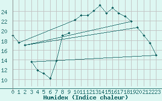 Courbe de l'humidex pour Kaulille-Bocholt (Be)