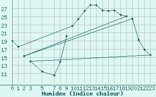 Courbe de l'humidex pour Buzenol (Be)