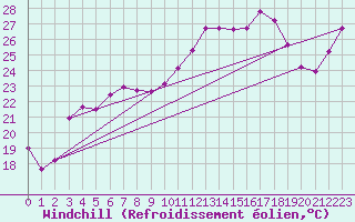Courbe du refroidissement olien pour Biarritz (64)