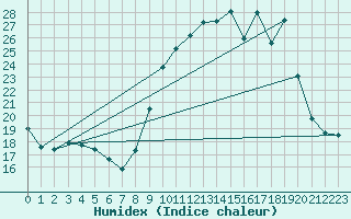 Courbe de l'humidex pour Chteau-Chinon (58)