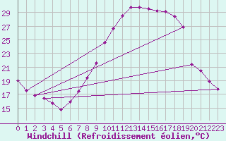 Courbe du refroidissement olien pour Nevers (58)