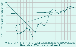 Courbe de l'humidex pour Cardston
