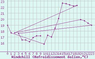 Courbe du refroidissement olien pour Clermont-Ferrand (63)