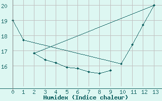 Courbe de l'humidex pour Mulhouse (68)