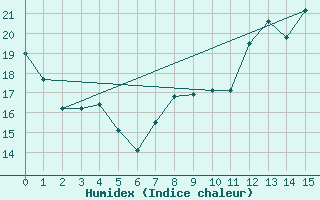 Courbe de l'humidex pour Bziers Cap d'Agde (34)