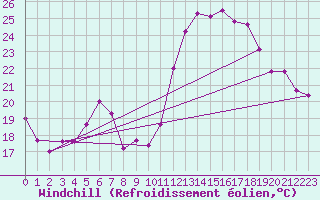 Courbe du refroidissement olien pour Michelstadt-Vielbrunn