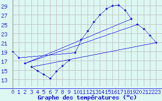 Courbe de tempratures pour Nostang (56)