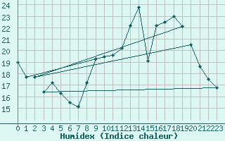 Courbe de l'humidex pour Berson (33)