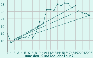 Courbe de l'humidex pour Laval (53)