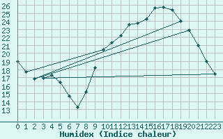 Courbe de l'humidex pour Besn (44)